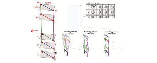 Vibration Mode Measurement of Structures