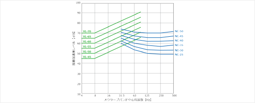 Anti-Vibration Studies