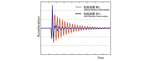 Vibration Suppression Study