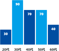 年齢構成