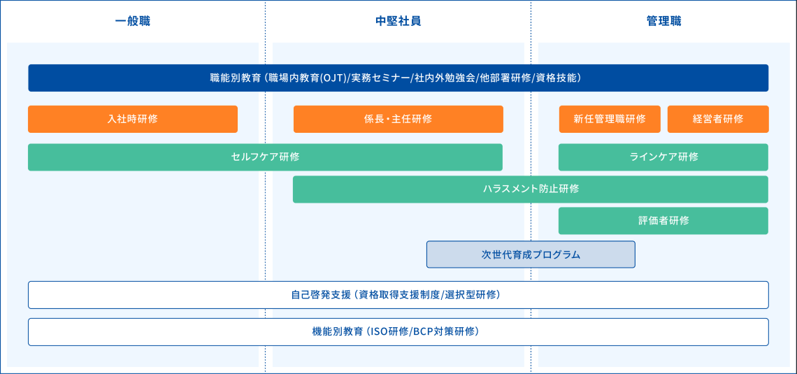 教育研修体系