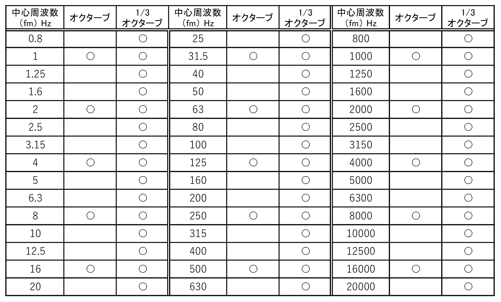 オクターブバンド分析