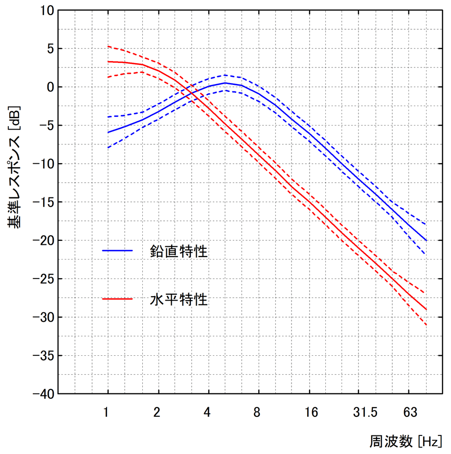 体感レベルの評価