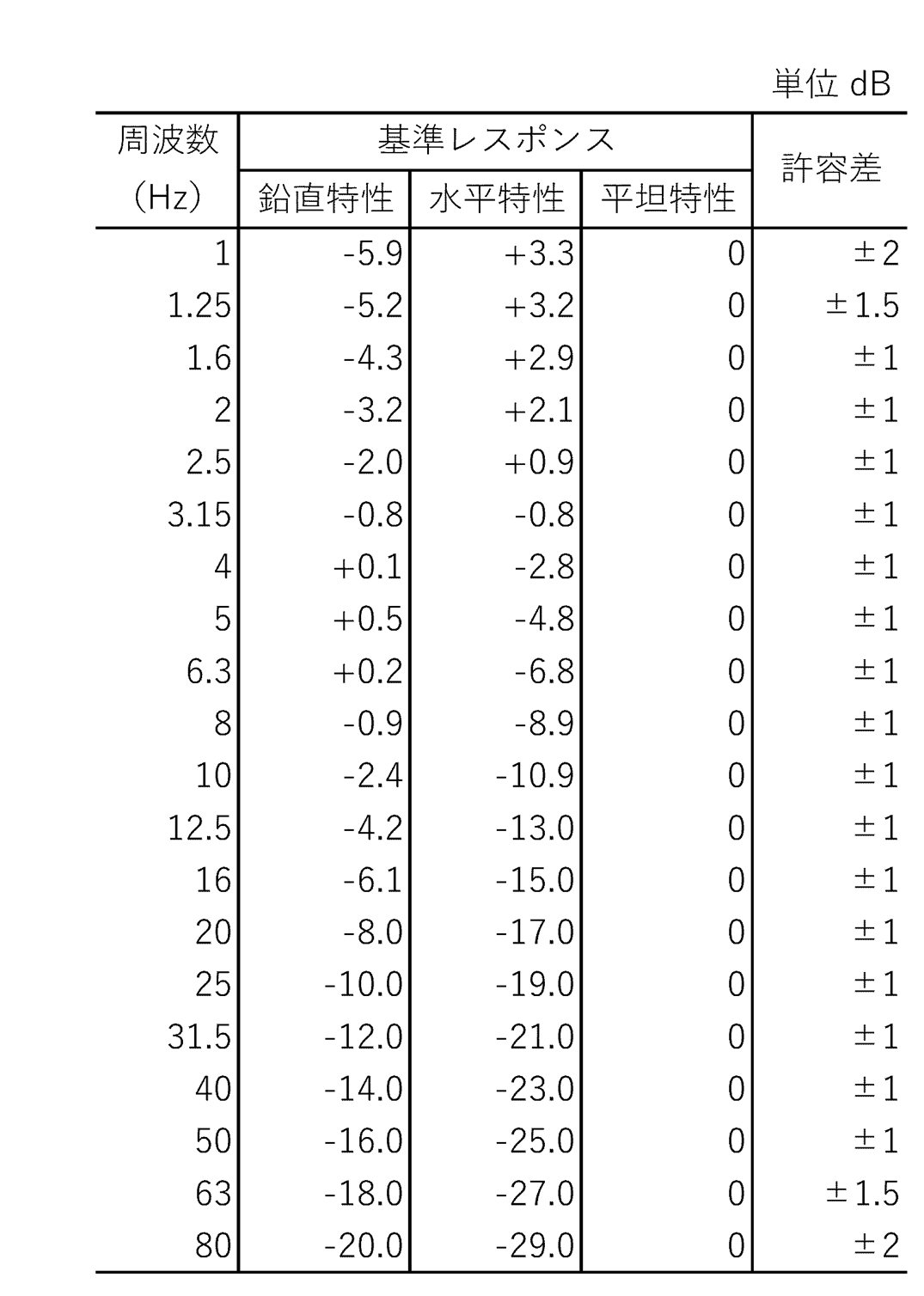 体感レベルの評価