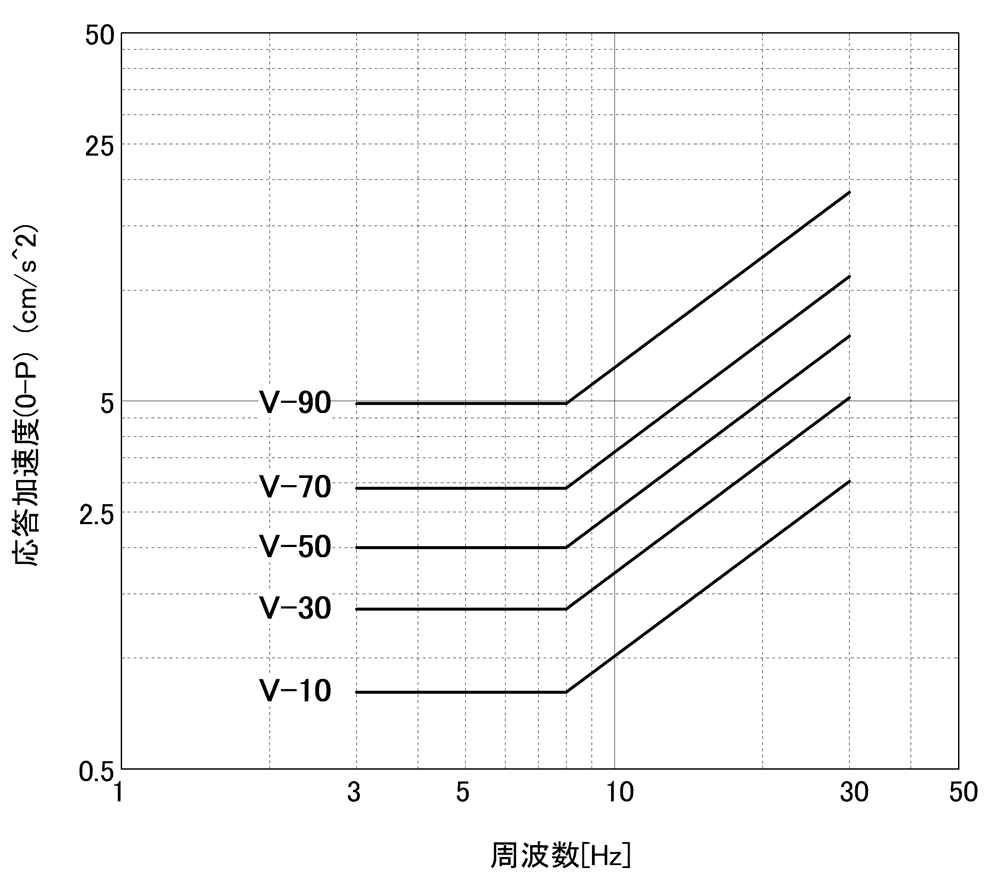 VL曲線振動