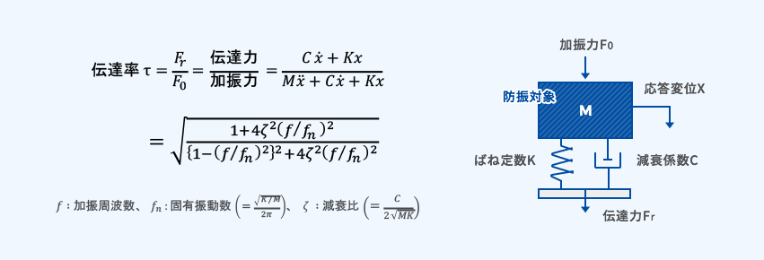 防振装置の伝達率