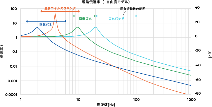 理論伝達率（1自由度モデル）