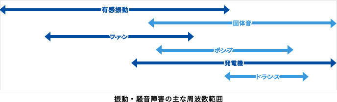 振動・騒音障害の主な周波数範囲